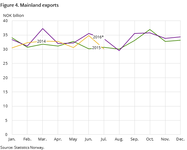 Figure 4. Mainland exports