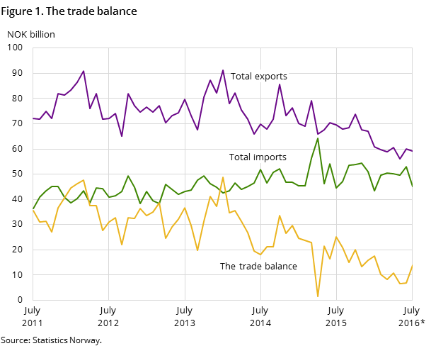 Figure 1. The trade balance