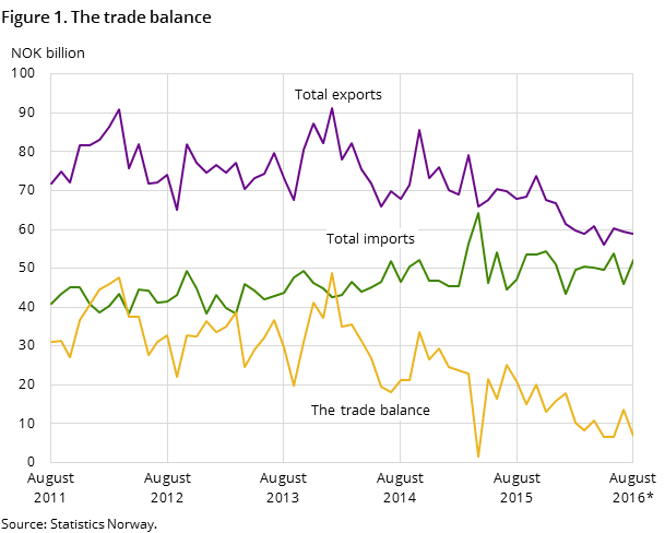 Figure 1 shows the development in the trade balance over the past five years-and so far in 2016, measured in NOK billion. It also shows the development of total imports and exports