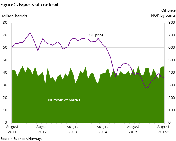 Figure 5 shows the development in oil exports for the past five years and so far in 2016. It shows the development both measured in NOK by barrel and the number of barrels exported