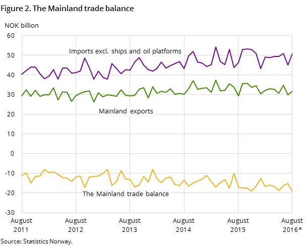 Figure 2 shows the development in the mainland trade balance over the last five years and so far in 2016, measured in NOK billion. In addition to the mainland trade balance, it also shows the development for imports excluding ships and oil platforms and mainland exports