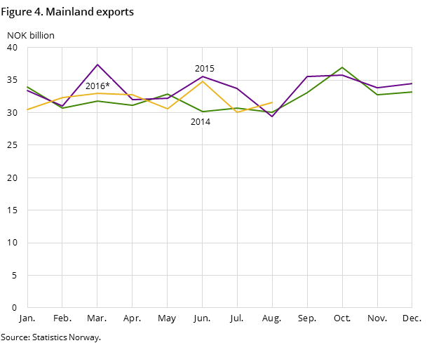 Figure 4 shows the development in the mainland exports in the two preceding years and so far in 2016, measured in NOK billion