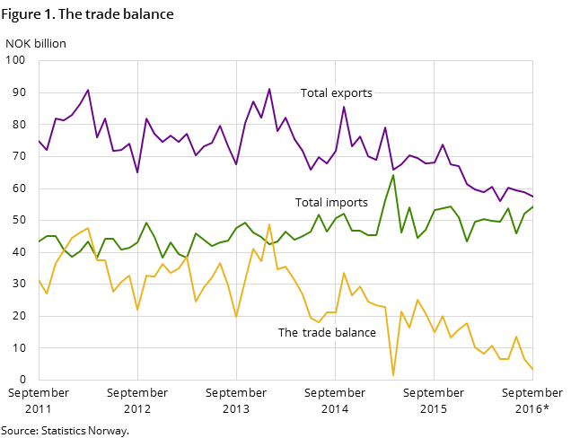 Figure 1 shows the development in the trade balance over the past five years-and so far in 2016, measured in NOK billion. It also shows the development of total imports and exports. Figure 1 shows the development in the trade balance over the past five years-and so far in 2016, measured in NOK billion. It also shows the development of total imports and exports.