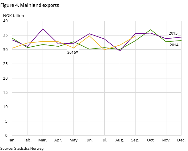 Figure 4 shows the development in the mainland exports in the two preceding years and so far in 2016, measured in NOK billion. Figure 4 shows the development in the mainland exports in the two preceding years and so far in 2016, measured in NOK billion.