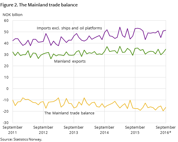 Figure 2 shows the development in the mainland trade balance over the last five years and so far in 2016, measured in NOK billion. In addition to the mainland trade balance, it also shows the development for imports excluding ships and oil platforms and mainland exports.