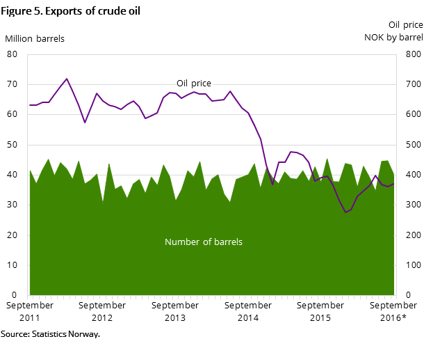 Figure 5 shows the development in oil exports for the past five years and so far in 2016. It shows the development both measured in NOK by barrel and the number of barrels exported. Figure 5 shows the development in oil exports for the past five years and so far in 2016. It shows the development both measured in NOK by barrel and the number of barrels exported.