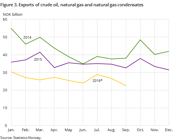 Figure 3 shows the development in the total exports of crude oil, natural gas and natural gas condensates in the two preceding years and so far in 2016, measured in NOK billion. Figure 3 shows the development in the total exports of crude oil, natural gas and natural gas condensates in the two preceding years and so far in 2016, measured in NOK billion.