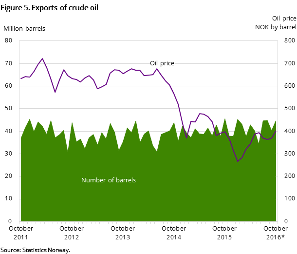 Figure 5 shows the development in oil exports for the past five years and so far in 2016. It shows the development both measured in NOK by barrel and the number of barrels exported