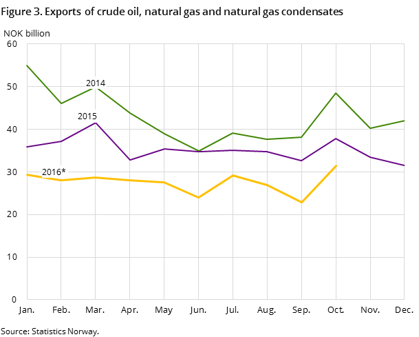 Figure 3 shows the development in the total exports of crude oil, natural gas and natural gas condensates in the two preceding years and so far in 2016, measured in NOK billion