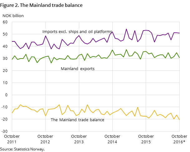 Figure 2 shows the development in the mainland trade balance over the last five years and so far in 2016, measured in NOK billion. In addition to the mainland trade balance, it also shows the development for imports excluding ships and oil platforms and mainland exports