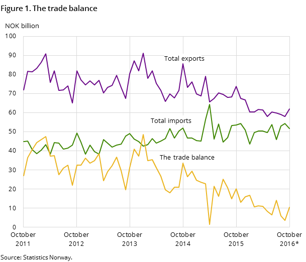 Figure 1 shows the development in the trade balance over the past five years-and so far in 2016, measured in NOK billion. It also shows the development of total imports and exports