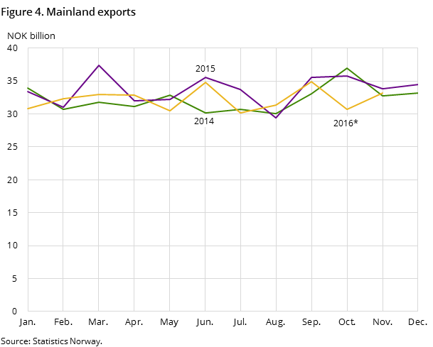 Figure 4 shows the development in the mainland exports in the two preceding years and so far in 2016, measured in NOK billion.