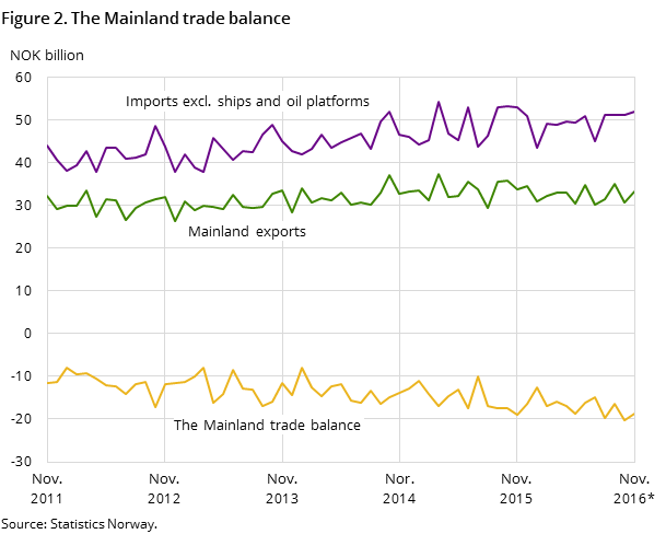 Figure 2 shows the development in the mainland trade balance over the last five years and so far in 2016, measured in NOK billion. In addition to the mainland trade balance, it also shows the development for imports excluding ships and oil platforms and mainland exports.