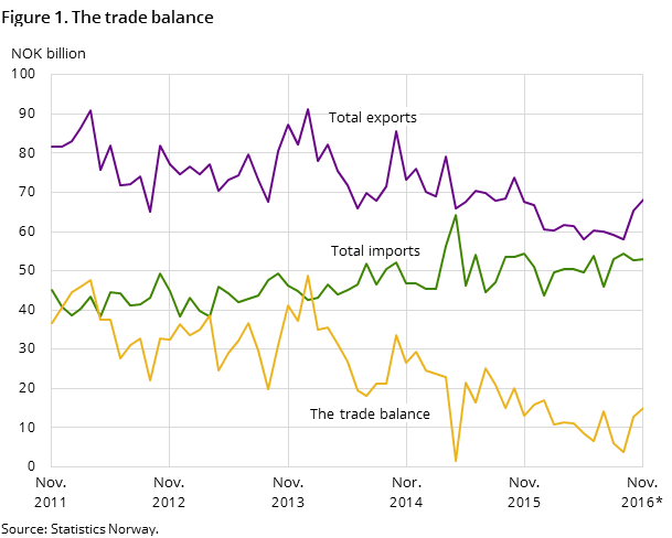 Figure 1 shows the development in the trade balance over the past five years-and so far in 2016, measured in NOK billion. It also shows the development of total imports and exports. Figure 1 shows the development in the trade balance over the past five years-and so far in 2016, measured in NOK billion. It also shows the development of total imports and exports.