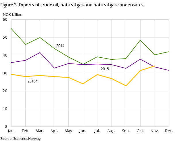 Figure 3 shows the development in the total exports of crude oil, natural gas and natural gas condensates in the two preceding years and so far in 2016, measured in NOK billion.