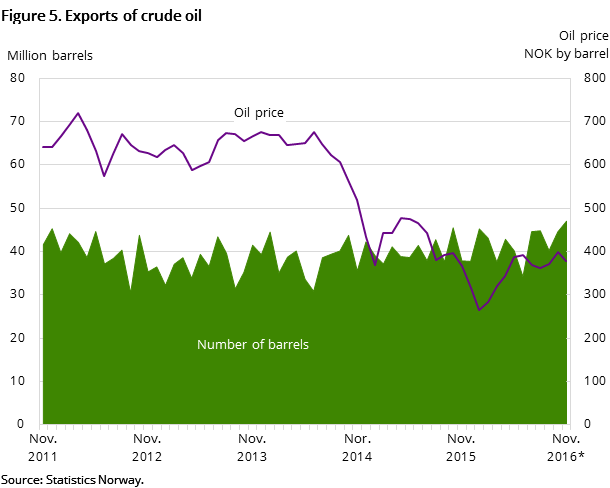 Figure 5 shows the development in oil exports for the past five years and so far in 2016. It shows the development both measured in NOK by barrel and the number of barrels exported. Figure 5 shows the development in oil exports for the past five years and so far in 2016. It shows the development both measured in NOK by barrel and the number of barrels exported.