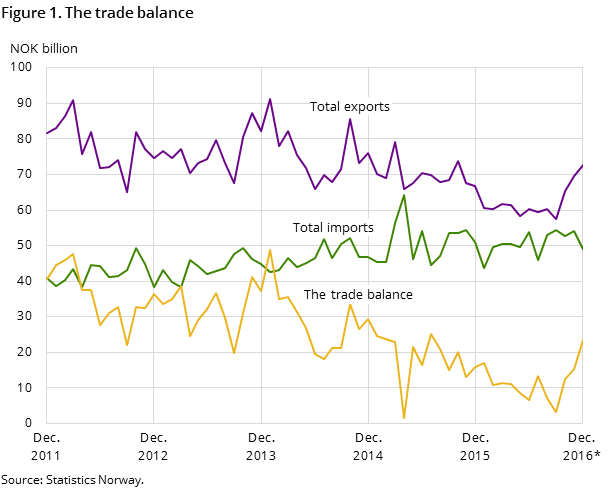 Figure 1 shows the development in the trade balance over the past five years-and so far in 2016, measured in NOK billion. It also shows the development of total imports and exports