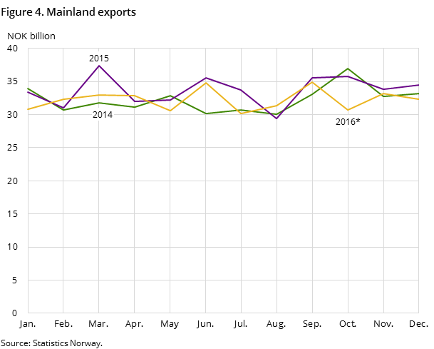 Figure 4 shows the development in the mainland exports in the two preceding years and so far in 2016, measured in NOK billion