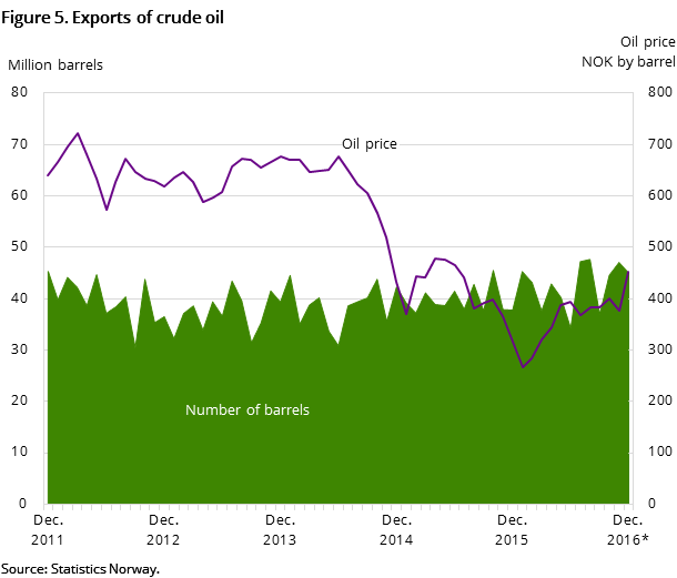 Figure 5 shows the development in oil exports for the past five years and so far in 2016. It shows the development both measured in NOK by barrel and the number of barrels exported