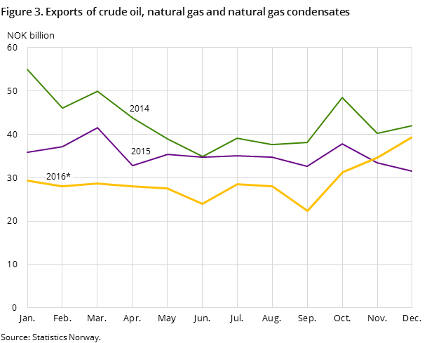 Figure 3 shows the development in the total exports of crude oil, natural gas and natural gas condensates in the two preceding years and so far in 2016, measured in NOK billion