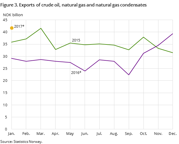 Figure 3 shows the development in the total exports of crude oil, natural gas and natural gas condensates in the two preceding years and so far in 2016, measured in NOK billion