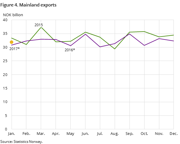 Figure 4 shows the development in the mainland exports in the two preceding years and so far in 2016, measured in NOK billion