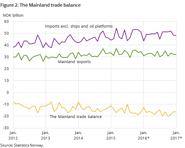 Figure 2 shows the development in the mainland trade balance over the last five years and so far in 2016, measured in NOK billion. In addition to the mainland trade balance, it also shows the development for imports excluding ships and oil platforms and mainland exports