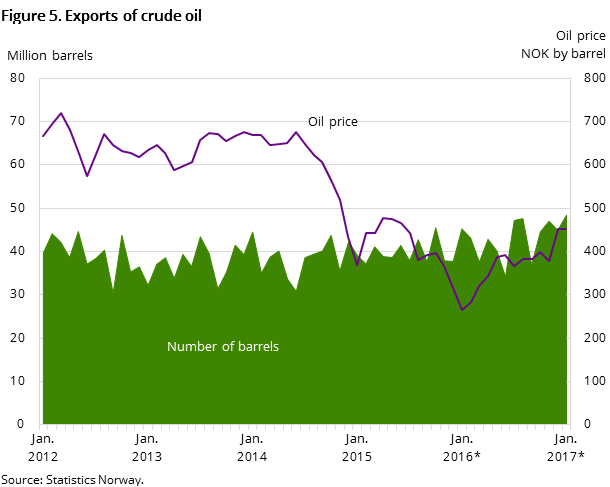 Figure 5 shows the development in oil exports for the past five years and so far in 2016. It shows the development both measured in NOK by barrel and the number of barrels exported