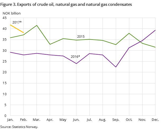 Figure 3 shows the development in the total exports of crude oil, natural gas and natural gas condensates in the two preceding years and so far in 2016, measured in NOK billion