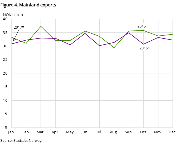 Figure 4 shows the development in the mainland exports in the two preceding years and so far in 2016, measured in NOK billion