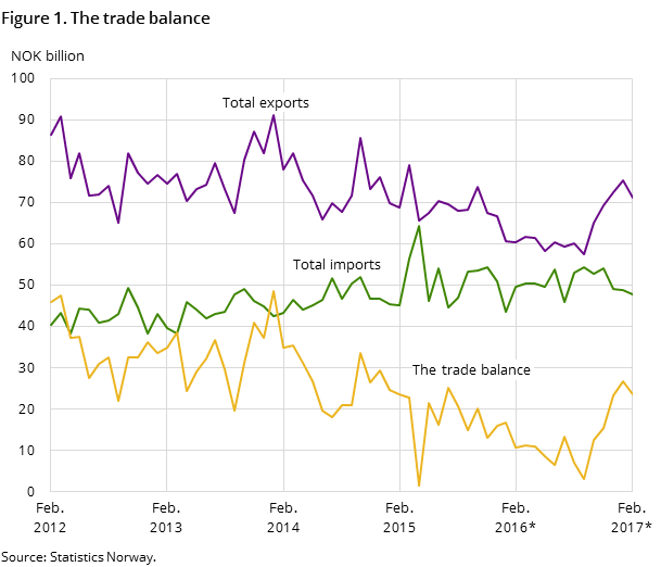 Figure 1 shows the development in the trade balance over the past five years-and so far in 2016, measured in NOK billion. It also shows the development of total imports and exports