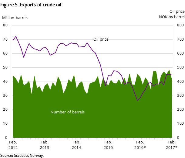 Figure 5 shows the development in oil exports for the past five years and so far in 2016. It shows the development both measured in NOK by barrel and the number of barrels exported