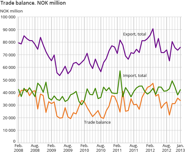 Trade balance. NOK million Trade balance. NOK million