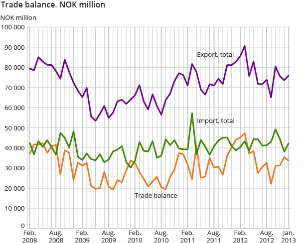 Trade balance. NOK million
