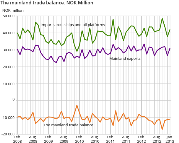 The mainland trade balance. NOK Million