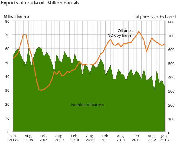 Exports of crude oil. Million barrels