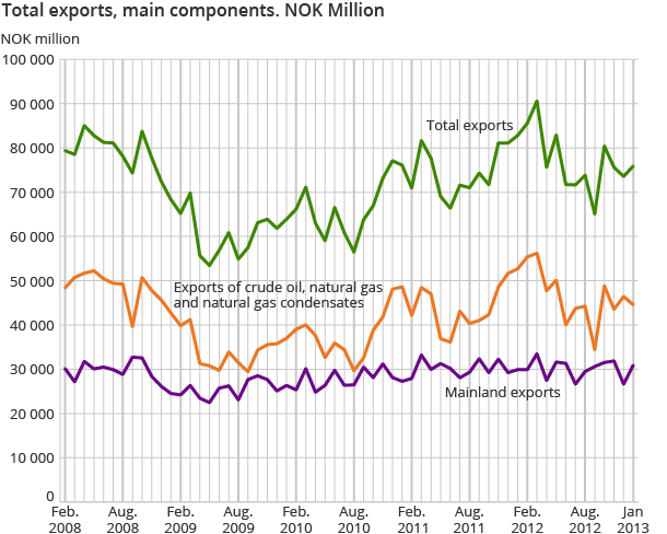 Total exports, main components. NOK Million Total exports, main components. NOK Million