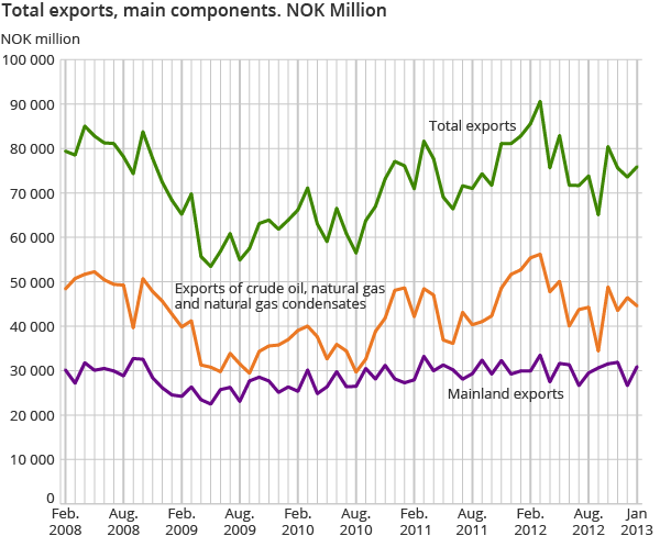 Total exports, main components. NOK Million