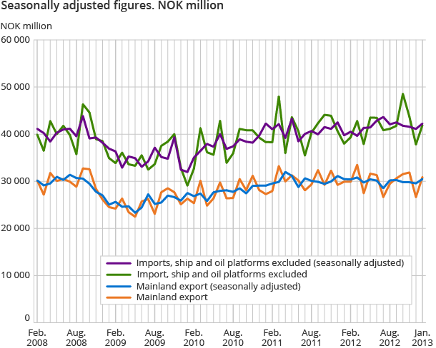 Seasonally adjusted figures. NOK million