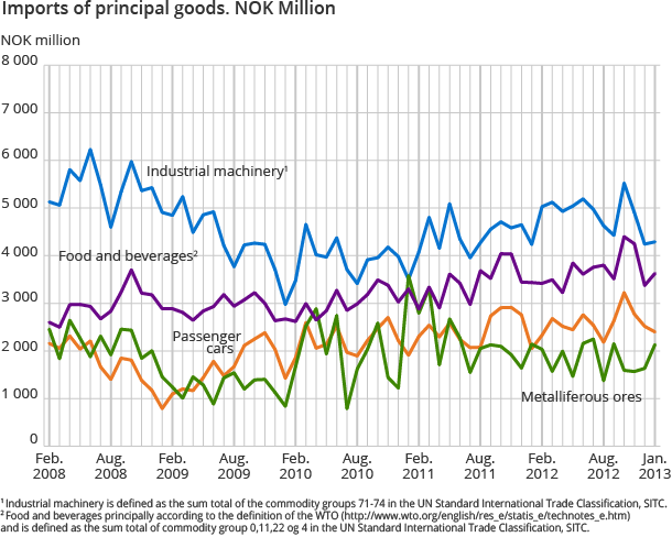 Imports of principal goods. NOK million