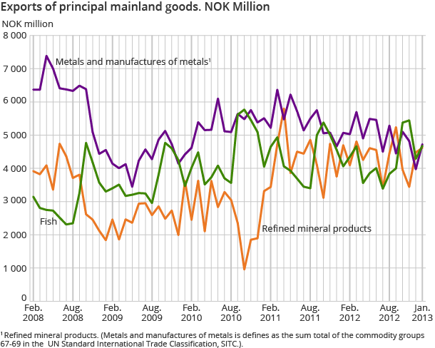 Exports of principal mainland goods. NOK million