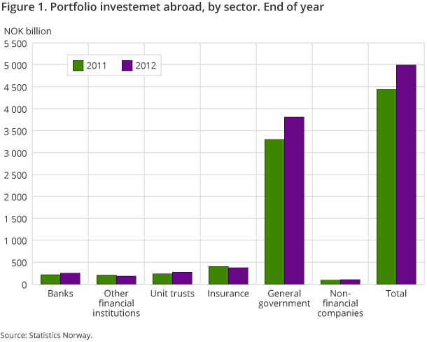 Figure 1. Portfolio investemet abroad, by sector. End of year Figure 1. Portfolio investemet abroad, by sector. End of year