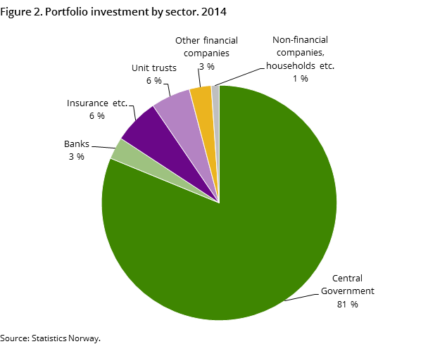 Figure 2. Portfolio investment by sector. 2014 Figure 2. Portfolio investment by sector. 2014