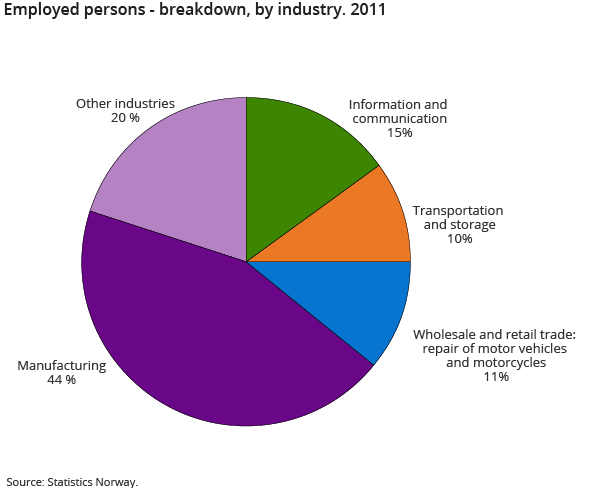 Employed persons - breakdown, by industry. 2011