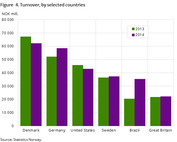 Figure 4. Turnover, by selected countries Figure 4. Turnover, by selected countries