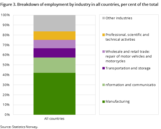 Figure 3. Breakdown of employment by industry in all countries, per cent of the total