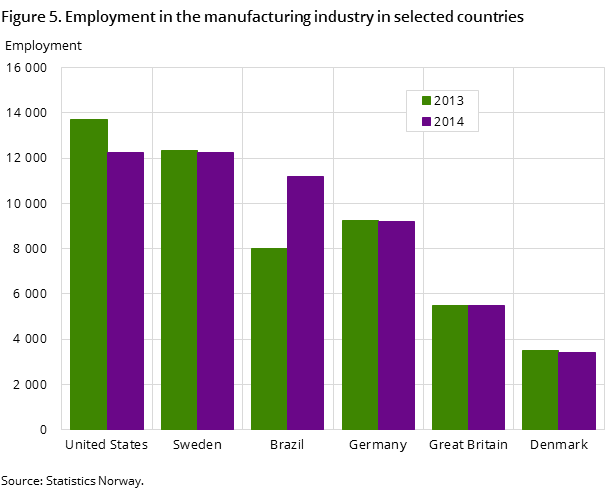 Figure 5. Employment in the manufacturing industry in selected countries