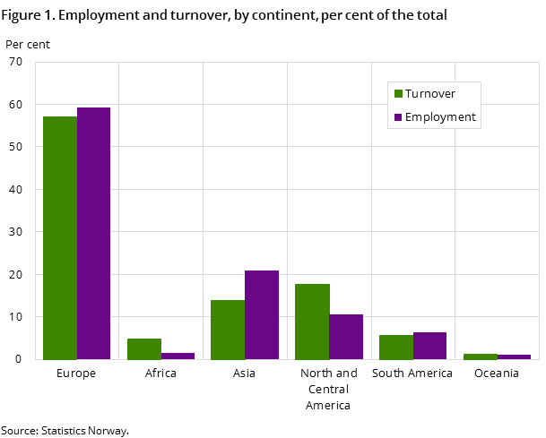 Figure 1. Employment and turnover, by continent, per cent of the total