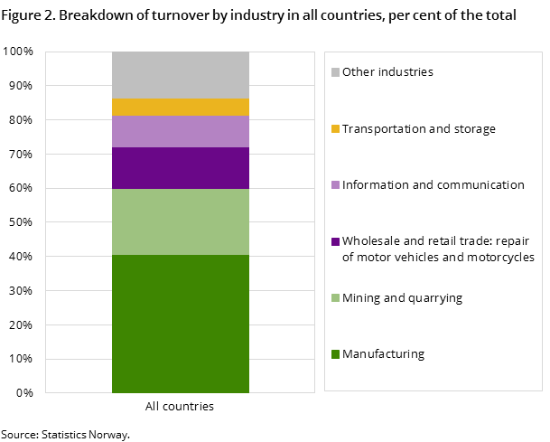 Figure 2. Breakdown of turnover by industry in all countries, per cent of the total