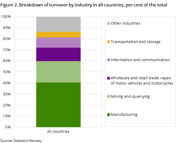 Figure 2. Breakdown of turnover by industry in all countries, per cent of the total Figure 2. Breakdown of turnover by industry in all countries, per cent of the total